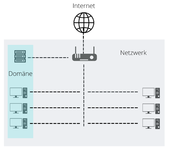 Abbildung 3: Netzwerk und Domäne